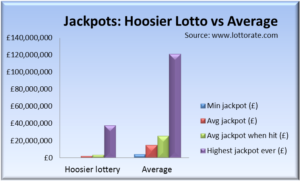 Hoosier Lotto Jackpot summary