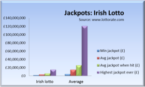 Irish Lotto jackpots: minimum to highest vs other lotteries
