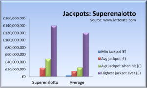 Jackpots summary for superenalotto versus other lotteries