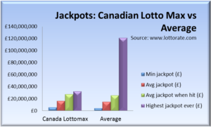 Lotto Max jackpot sizes - minimum, average, highest vs other lotteries