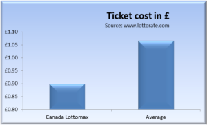 Lotto Max Ticket cost comparison to other lotteries