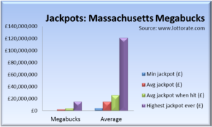 Massachussetts Megabucks Jackpots