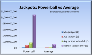 Comparison of jackpots of Powerball vs other lotteries