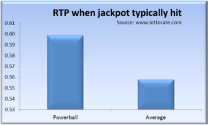 Return to Player or RTP for the Powerball when the jackpot is typically hit