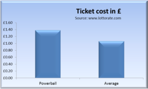 Comparison of Powerball ticket cost to other lotteries