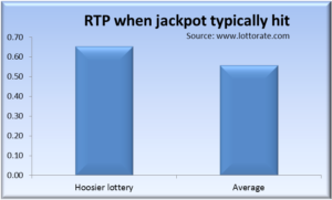 Return to Player (RTP) for Hoosier Lotto vs average of other lotteries