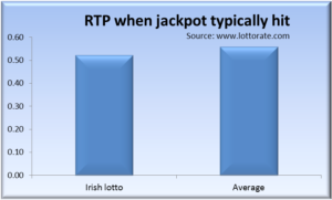 Irish Lotto return to player or RTP
