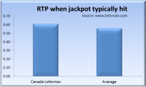 Return to player as prizes for Canada's Lottomax