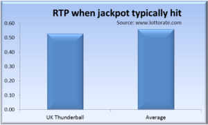 RTP of the Thunderball draw