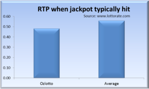 Returns to player on ozlotto compared to other lotteries