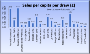 Lottery ticket sales per capita per draw