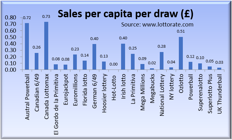 Lottery ticket sales per capita per draw