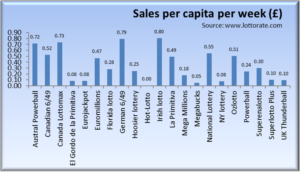 Sales per capita per week by lottery