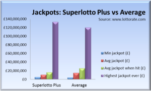 Superlotto Plus Jackpots: minimum, average, highest