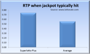 RTP for Superlotto Plus: return to players as prizes over stakes