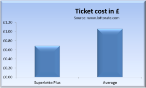 Superlotto Plus Ticket Cost versus average for other lottos