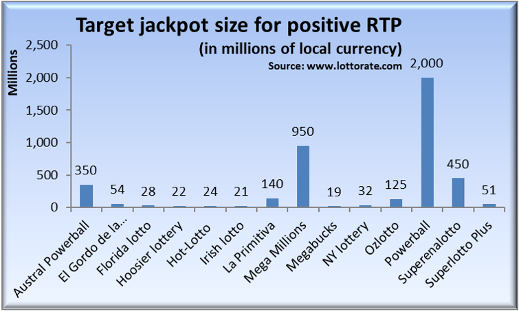 Target jackpot size for positive RTP