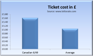 Lottery ticket cost comparison: Canadian 6/49 vs Average