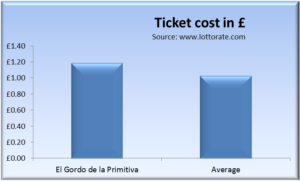 El Gordo de la primitiva ticket cost comparison