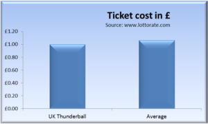 Ticket cost Thunderball vs other lotteries