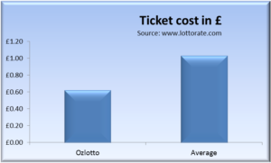 Ticket cost ozlotto compared with other lotteries