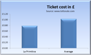 La Primitiva ticket cost comparison