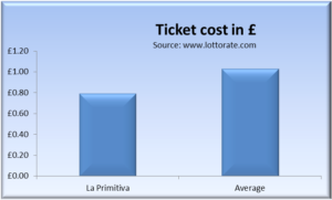 Ticket cost La Primitiva