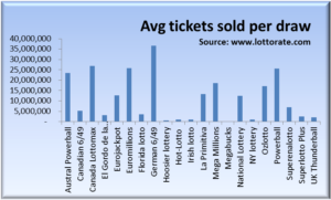 Comparison of tickets sold per draw by lottery