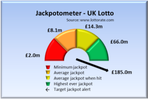 UK Lotto Jackpot alert levels