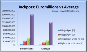 Euromillions jackpots - minimum, average and highest