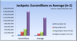 Euromillions jackpots vs average other lottos: minimum, average and highest