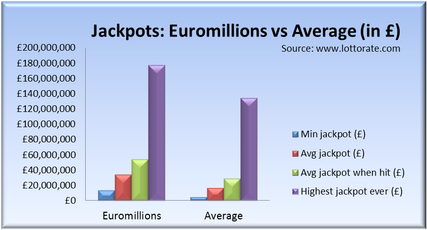 Euromillions jackpots compared to other lottos: minimum, average and highest