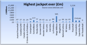 Comparison of highest ever jackpots by lottery
