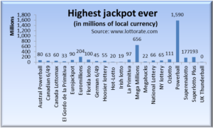 Comparison of the highest jackpots ever by lottery