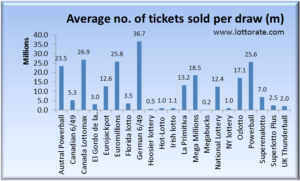 Comparison of ticket sales per draw by lottery