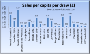 Ticket sales per capita per draw by lottery
