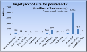 Comparison of jackpots worldwide by level of jackpot which yields positive return to player or RTP