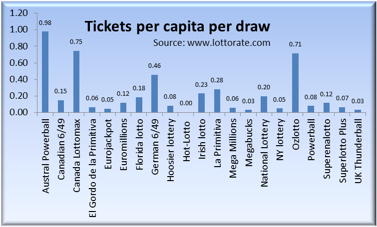 Ticket sales per capita per draw comparison of world lotteries