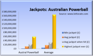australian powerball jackpot comparisons with other lottos
