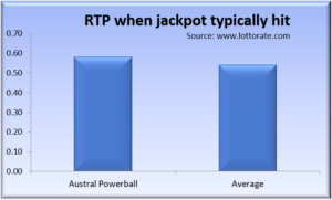 return to player of australian powerball lottery (when typically hit)