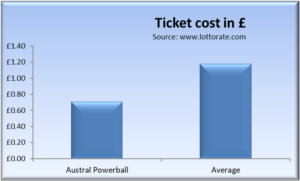 ticket cost australian powerball versus other lotteries