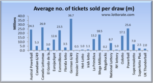 tickets sold by lottery