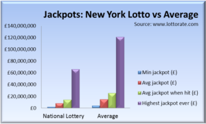UK Lotto vs other lotteries: jackpot sizes