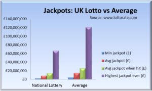 UK Lotto Jackpots - lowest, average and highest versus other lotteries