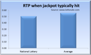 Returns to player as prizes for the UK Lotto, compared with other lotteries